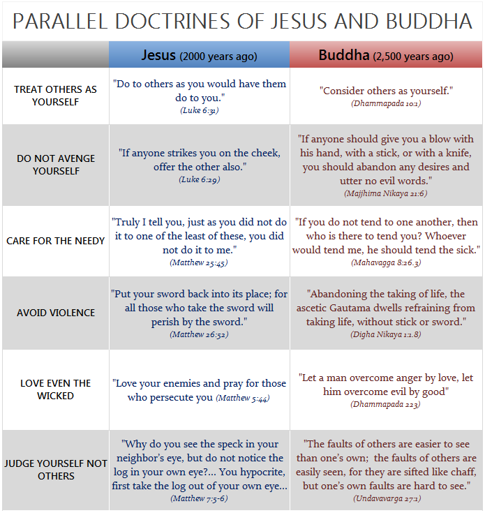 buddha compared to jesus